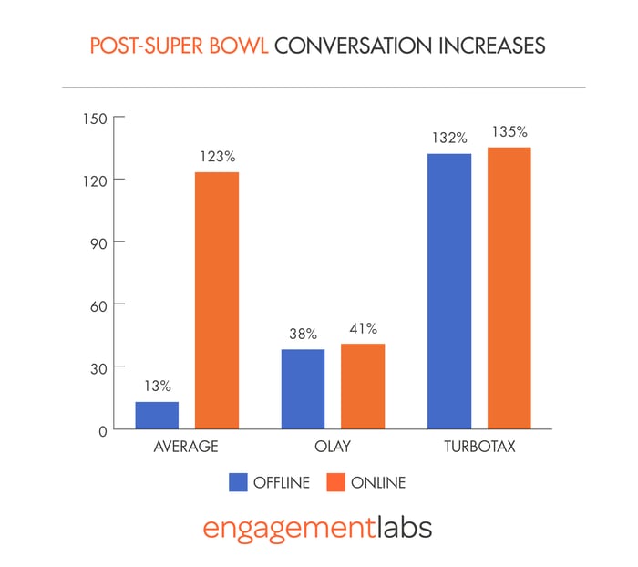 Post-Super Bowl Conversation Increases by Engagement Labs