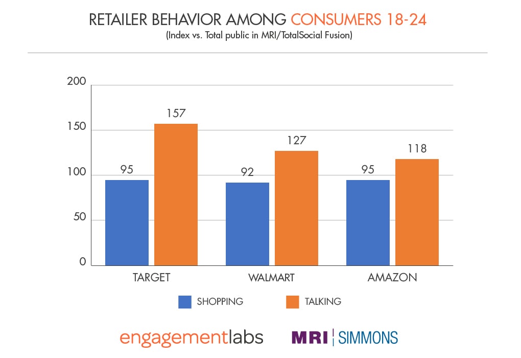 Retailer Behavior Among Consumers 18-24