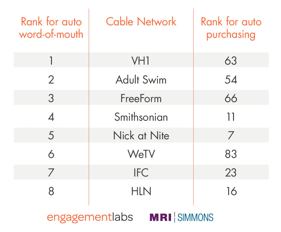 Top channels for reaching people who talk often about car brands