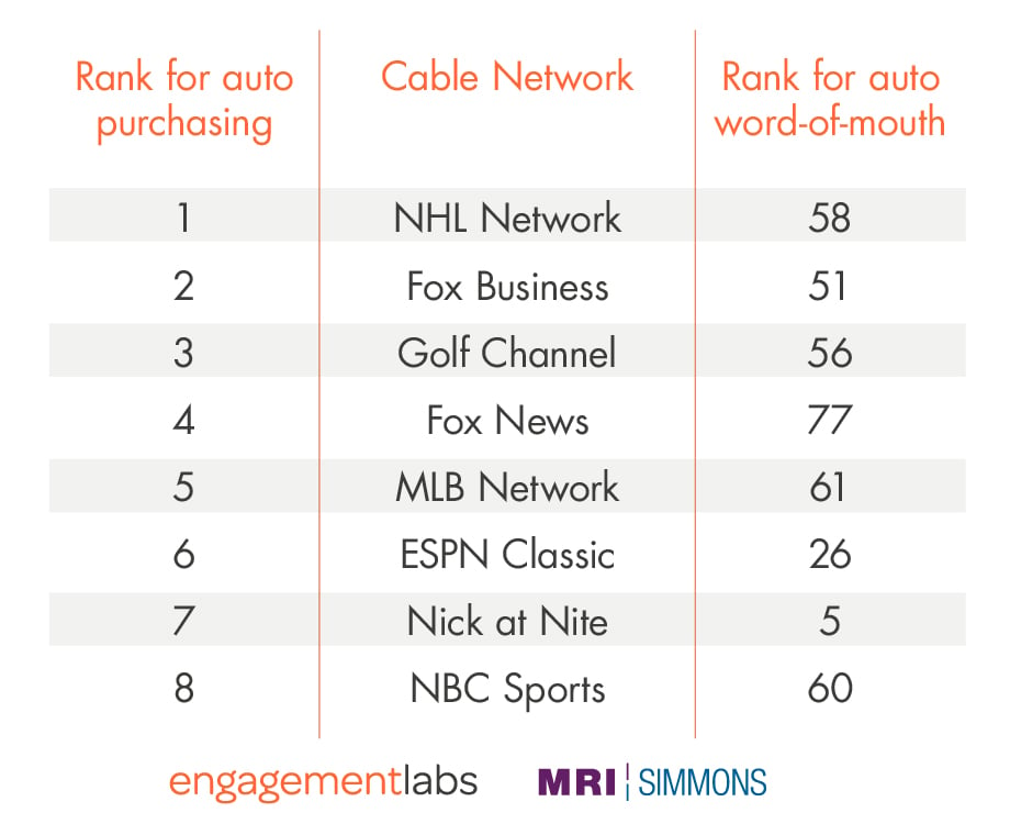 Cable channels with the highest percentage of people who leased or purchased a car in the past year