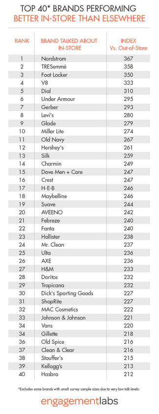 Top 40 most “social” in-store brands (Table 1)