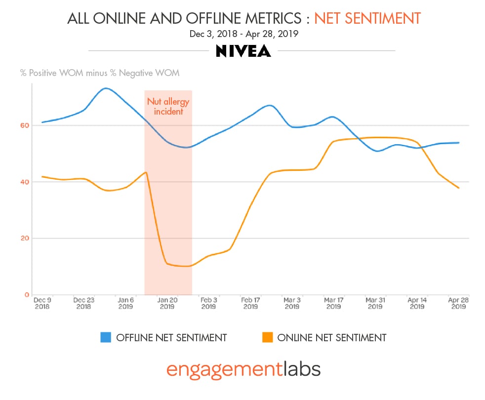 Nivea Brand Took a Hit in Online Sentiment Over Labeling and a Nut Allergy Incident