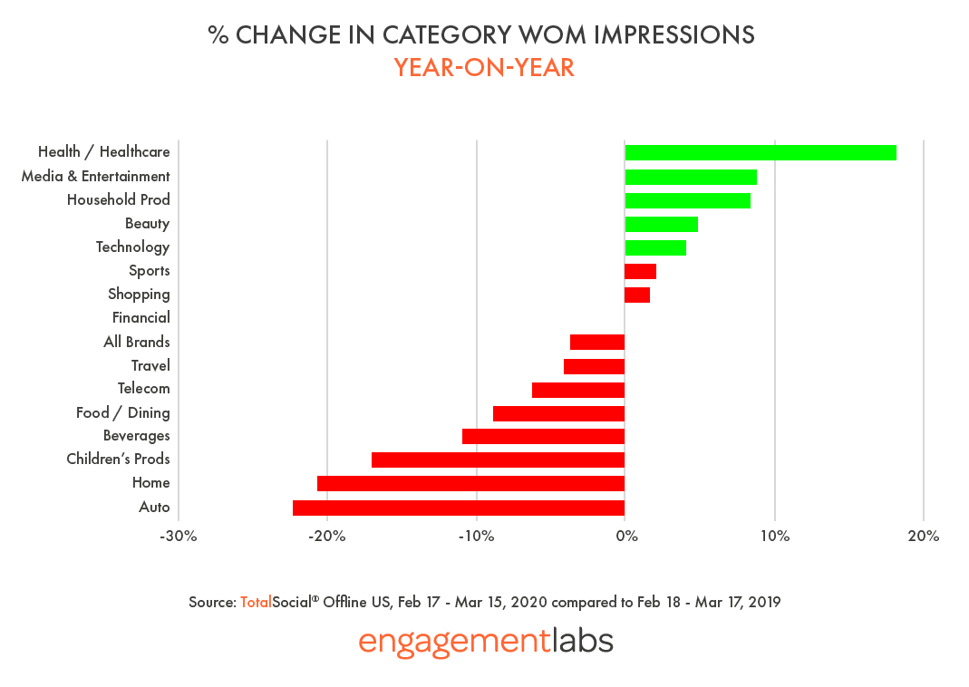 % Change in Category WoM Impressions Year-on-Year