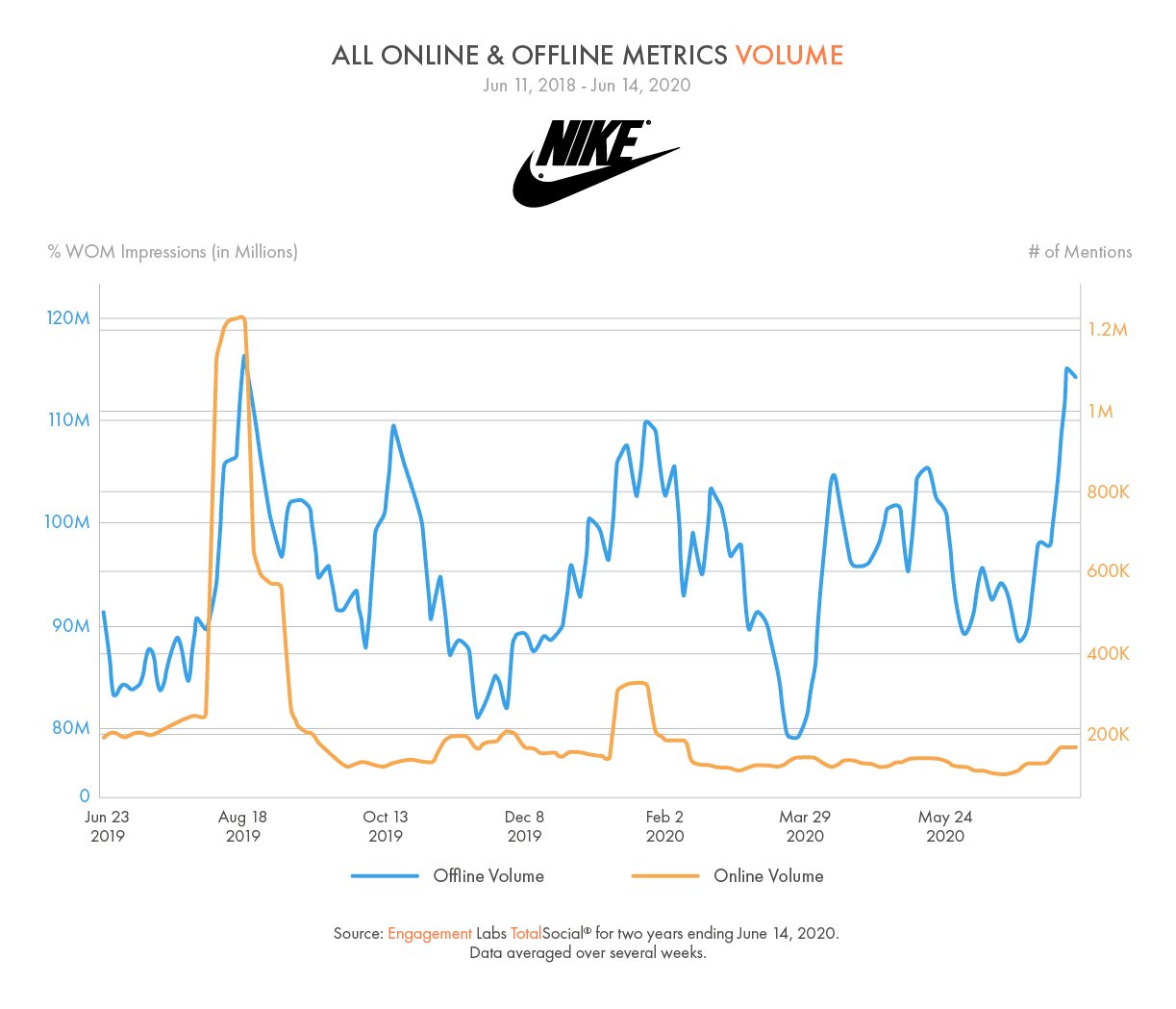 NIKE’S OFFLINE CONVERSATION RISES TO 2018 LEVEL, BUT SOCIAL MEDIA IS FLAT