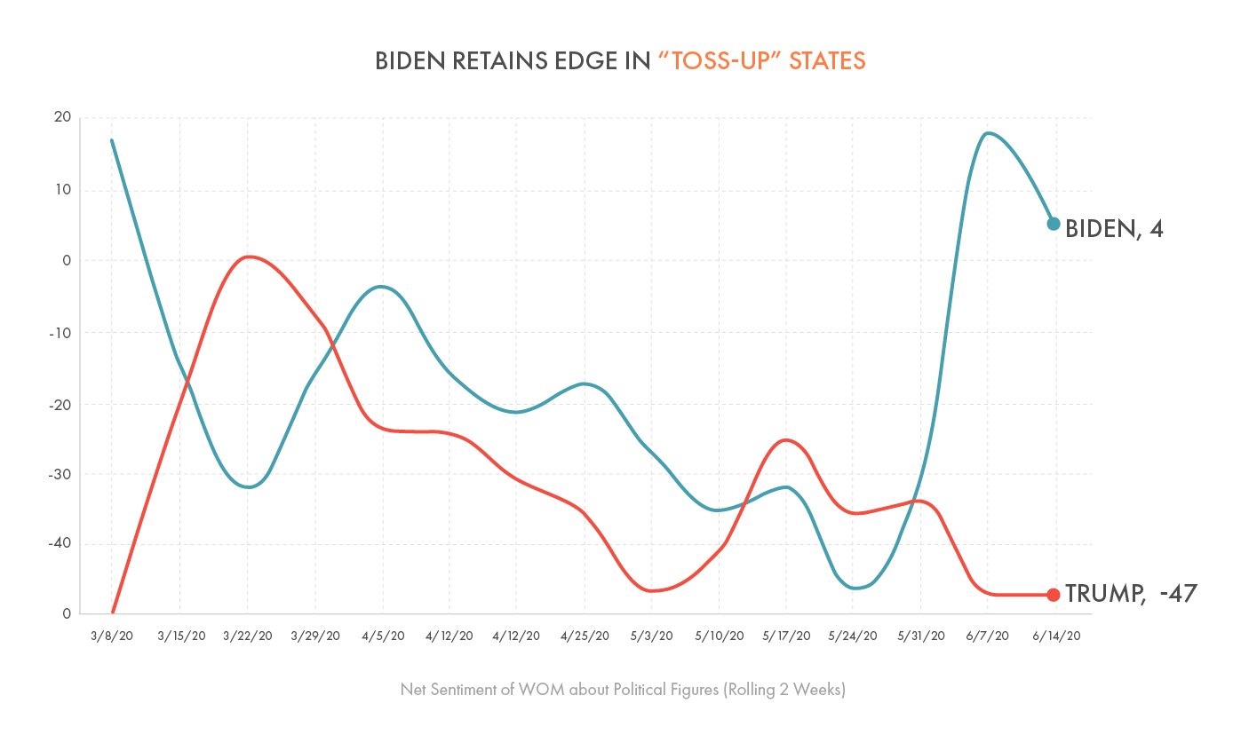 Biden Retains Edge in "Toss-up" States