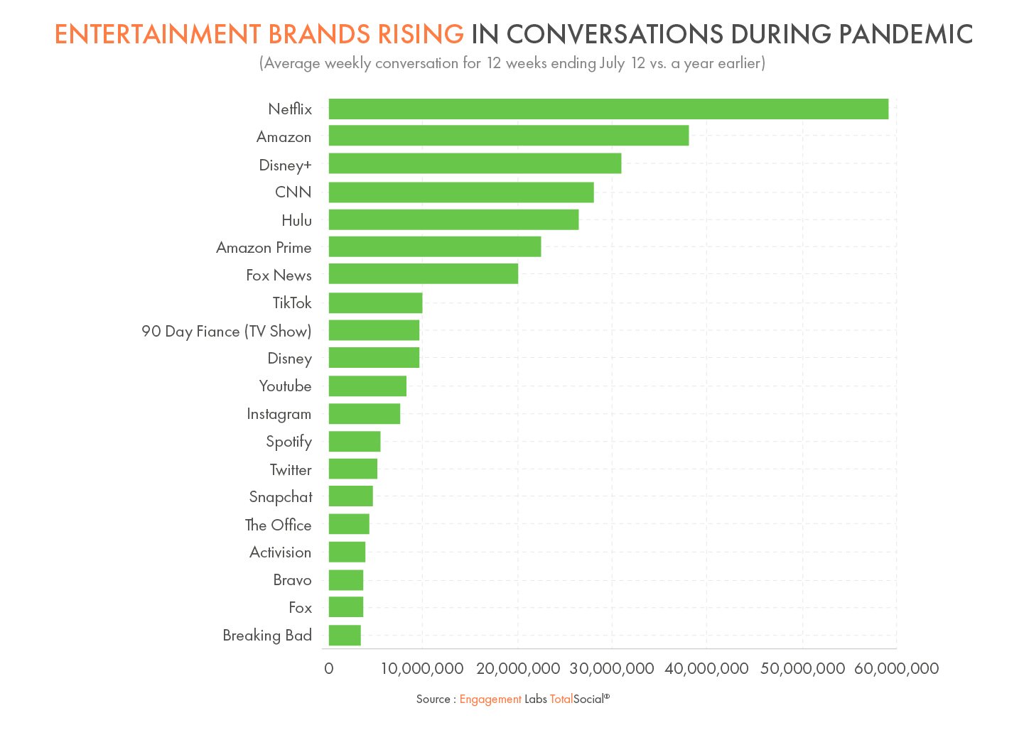 Entertainment Brands Rising in Conversations During Pandemic