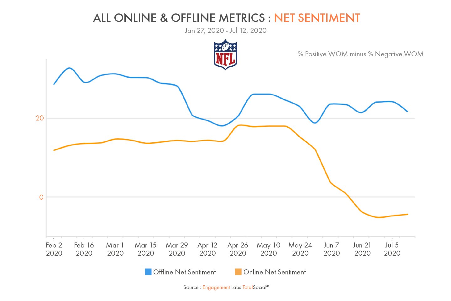 NFL CONVERSATION TURNS NEGATIVE ONLY IN SOCIAL MEDIA