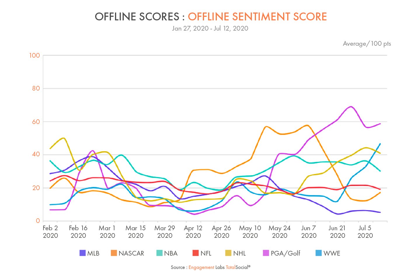 RETURN TO PLAY DROVE UP SENTIMENT FOR NASCAR, GOLF, WWE
