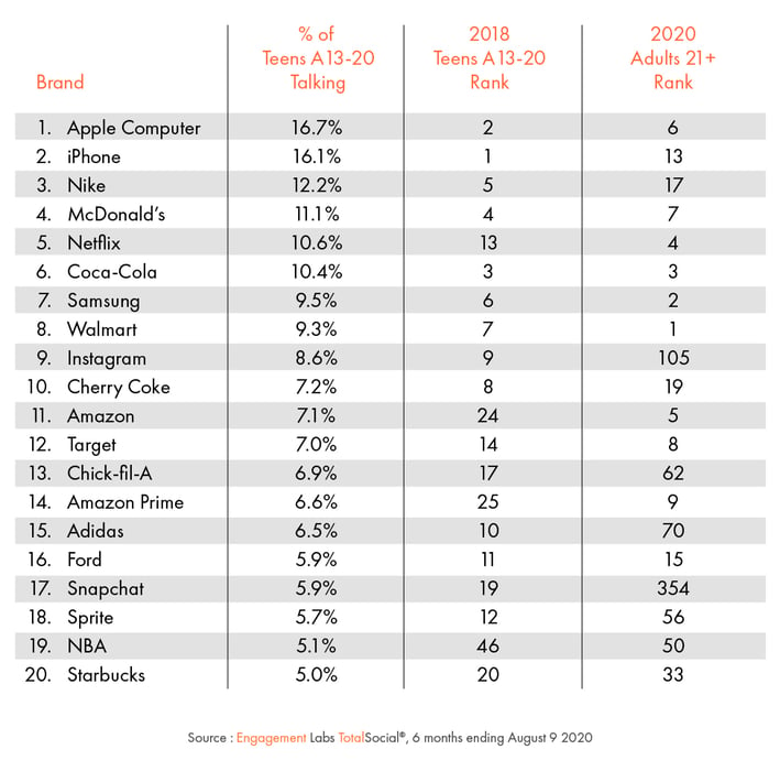 Top 20 Most Talked About Brands by Gen Z's