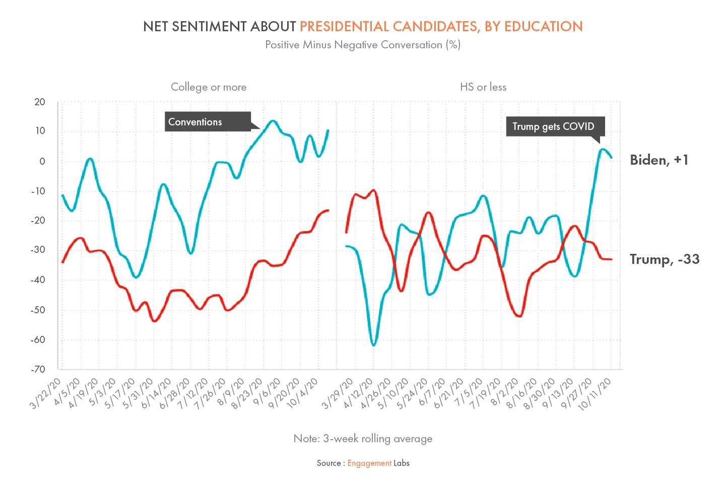 Net Sentiment About Presidential Candidates, By Education
