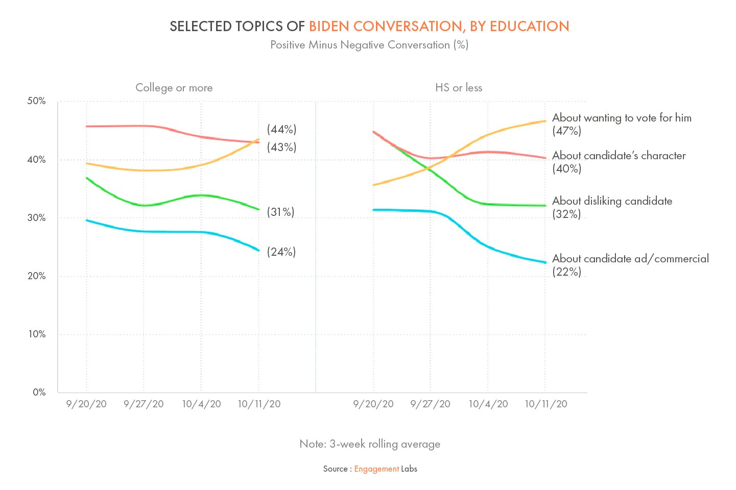 Selected Topics of Biden Conversation, by Education