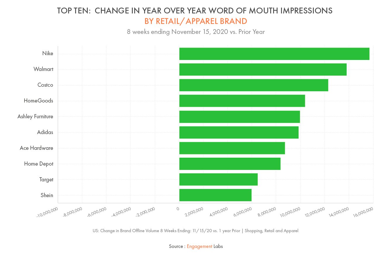 Top Ten:  Change in Year Over Year Word of Mouth Impressions by Retail/Apparel Brand
