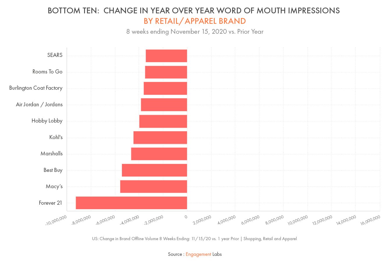 Bottom Ten:  Change in Year Over Year Word of Mouth Impressions by Retail/Apparel Brand