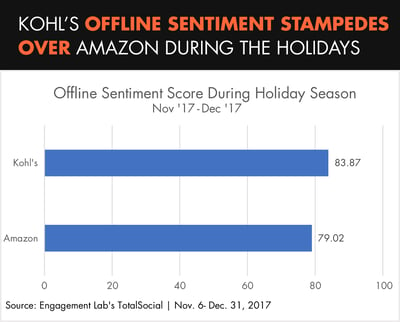 Kohl's Offline Sentiment Stampedes Over Amazon During the Holidays