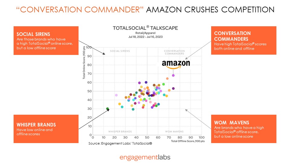 Conversation Commander - Amazon Crushes Competition | Engagement Labs