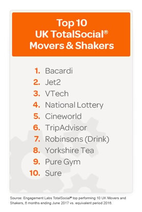 Top TotalSocial UK Movers and Shakers FINAL.jpg