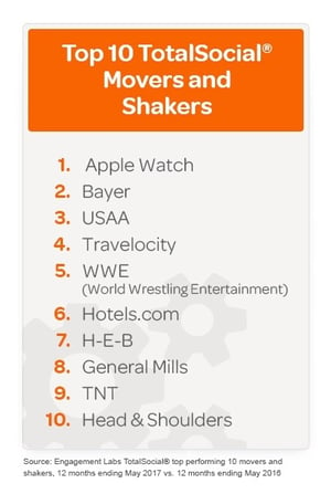 2017 Top TotalSocial Movers and Shakers