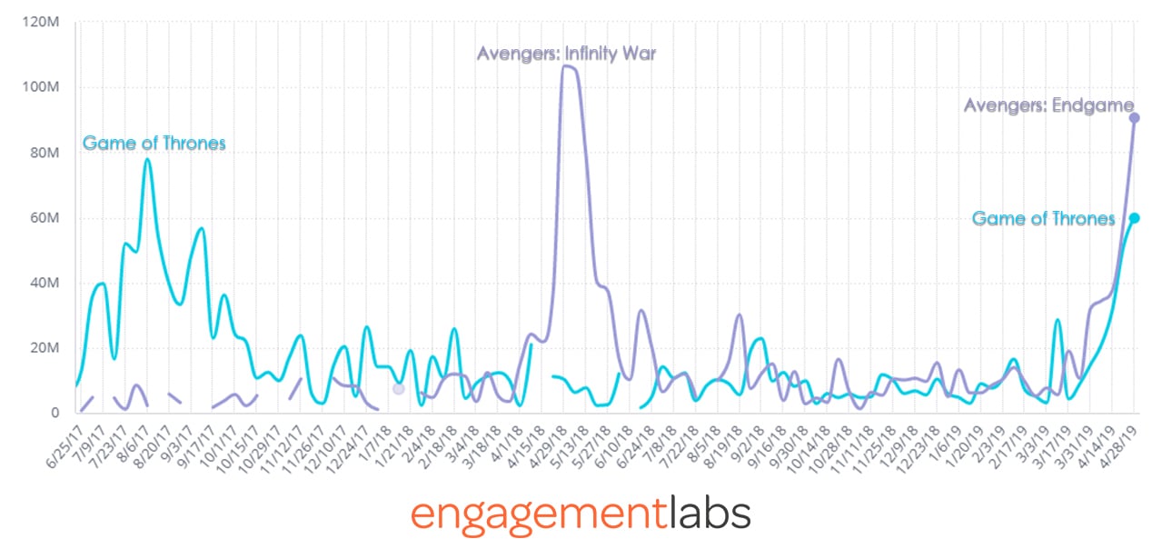 Conversation Trends for Avengers Game of Thrones-1