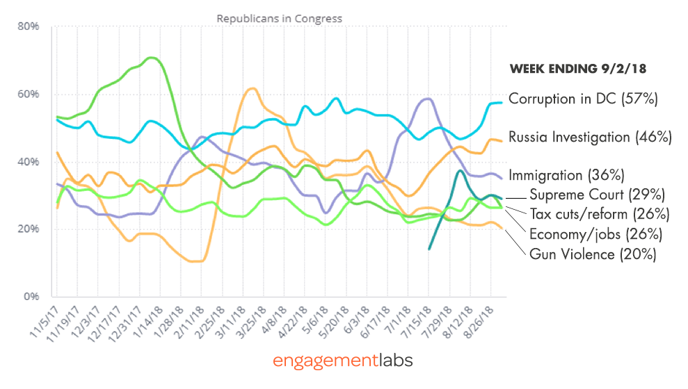 Leading Topics of Negative and Mixed Conversations about Republicans (Selected topics)