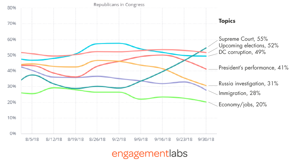 Supreme Court Topic Drives the Most Negative Conversations about Republicans in Congress