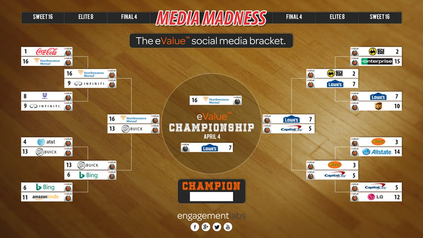 NCAA Sponsors with best social media strategy | Engagement Labs