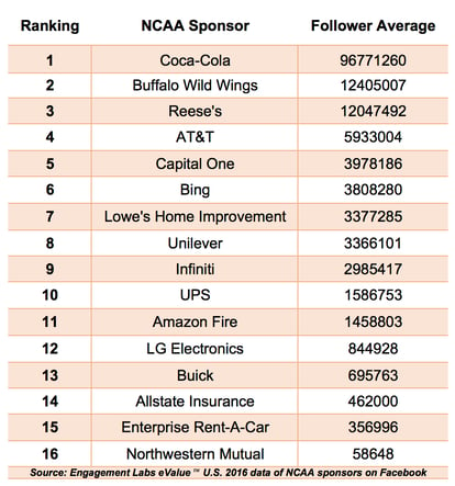 A look at NCAA sponsors and their social media performance