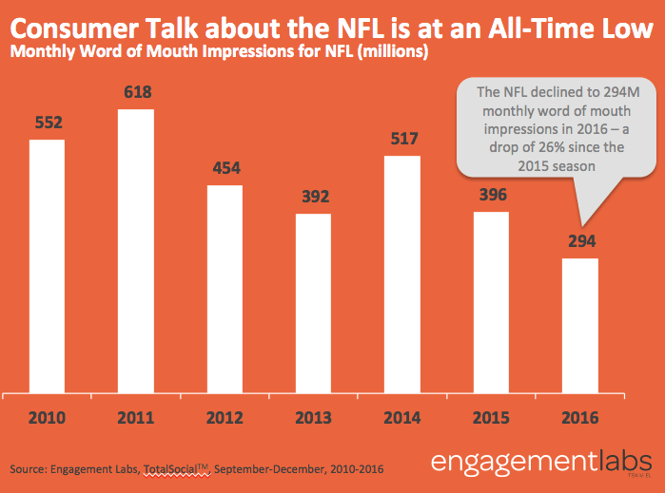 Engagement Labs | Consumer Talk about the NFL is at an All-Time Low