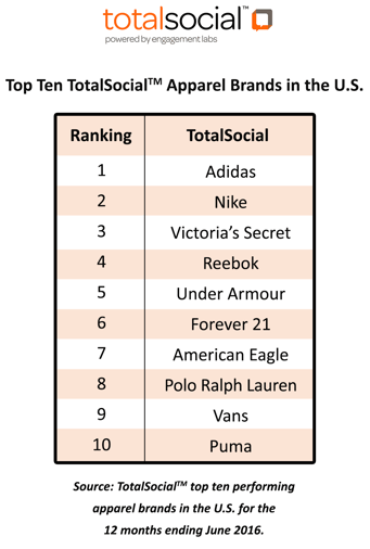 Engagement Labs | Top Ten TotalSocial Apparel Brands in the U.S.