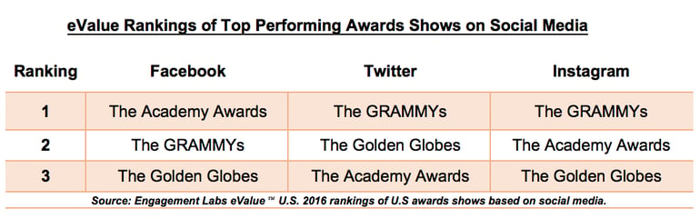 Top Performing Awards Shows on Social Media | Engagement Labs
