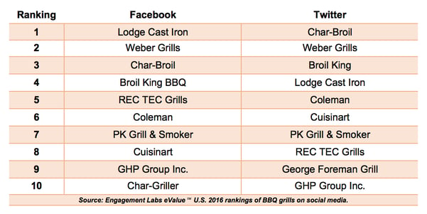Rankings of BBQ Grills on Facebook and Twitter | Engagement Labs