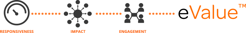 responsiveness, impact and engagement of social media
