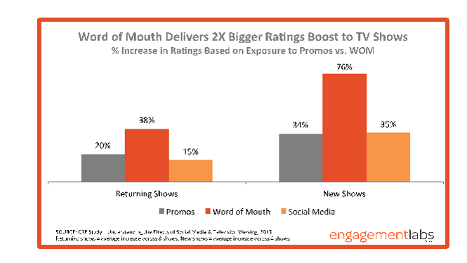 Engagement Labs | word of mouth delivers bigger ratings boost to Tv Shows