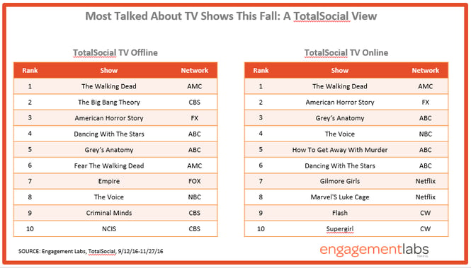 Engagement Labs | Most Talked About TV Shows | TotalSocial