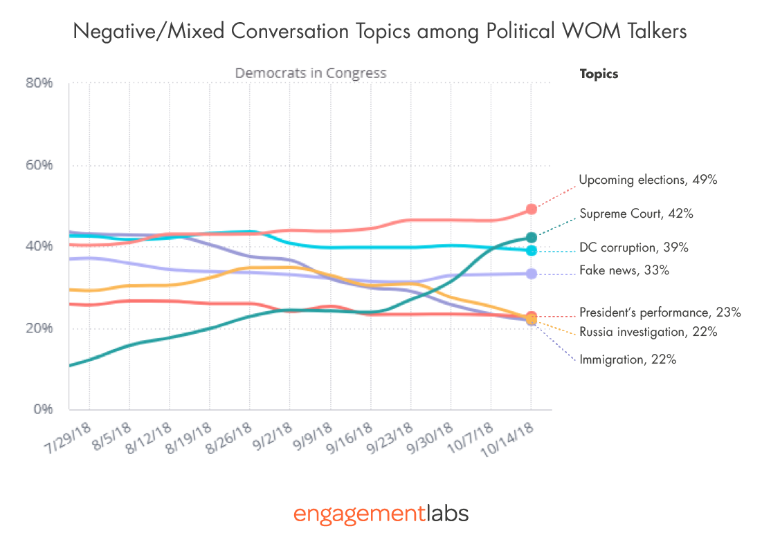 Negative/Mixed Conversation Topics Among Political WOM Talkers