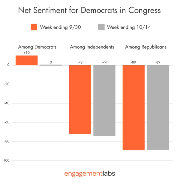 Net Sentiment for Democrats in Congress
