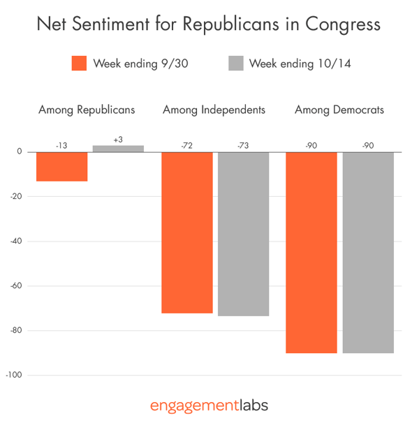 Net Sentiment for Republicans in Congress