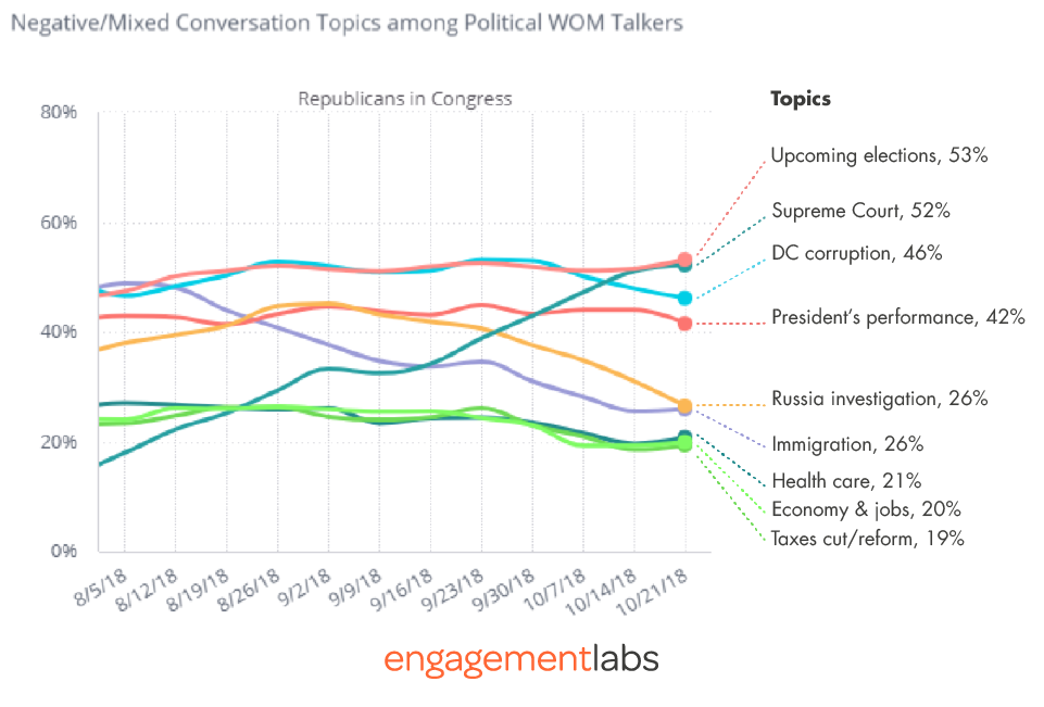 Negative/Mixed Conversation Topics among Political WOM Talkers - Republicans in Congress
