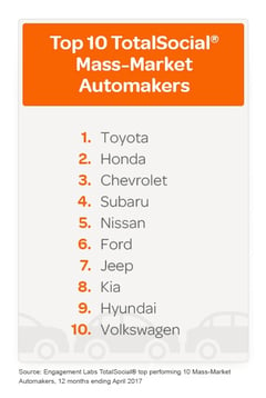 Mass-Market Automakers Rankers-1.jpg