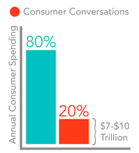 Both offline (face-to-face) and online (social media) – drive 19 percent of sales