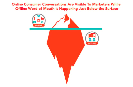 Online Consumer Conversations Are Visible to Marketers While Offline Word of Mouth is Happening Just Below the Surface