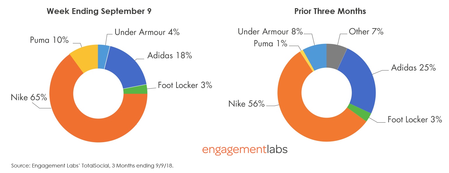 NIKE DONUT CHARTS COMBINED