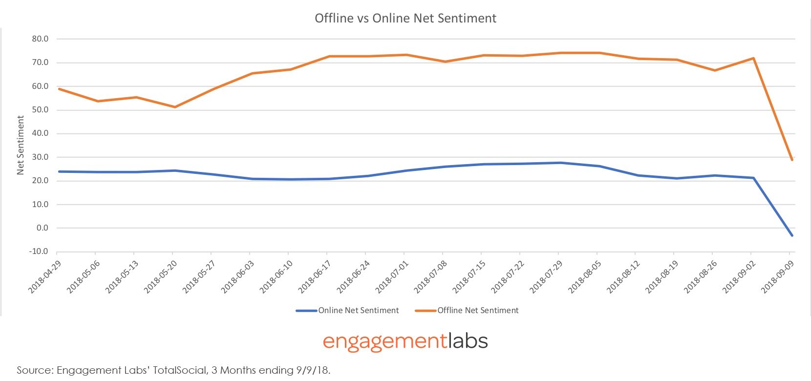 Nike Offline vs Online Net Sentiment