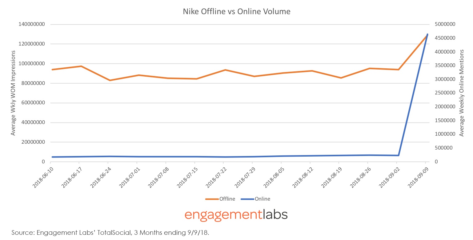 Nike Offline vs Online Volume