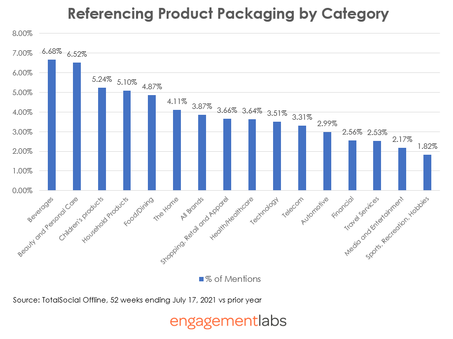 Referencing Product Packaging by Category - Engagement Labs