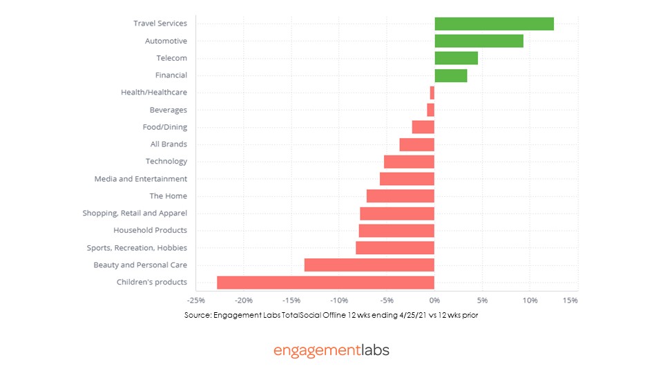 WOM Growth by Sector - Engagement Labs