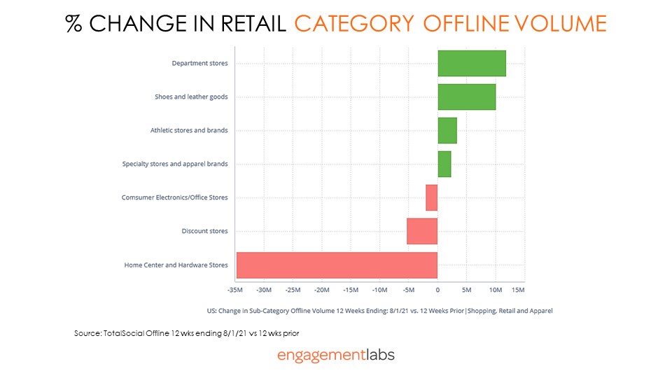% Change in Retail Category Offline Volume