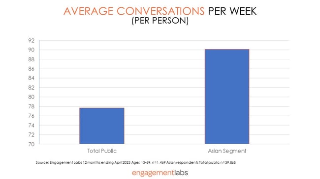 Average Conversations per Week (per person) by Asians - Engagement Labs
