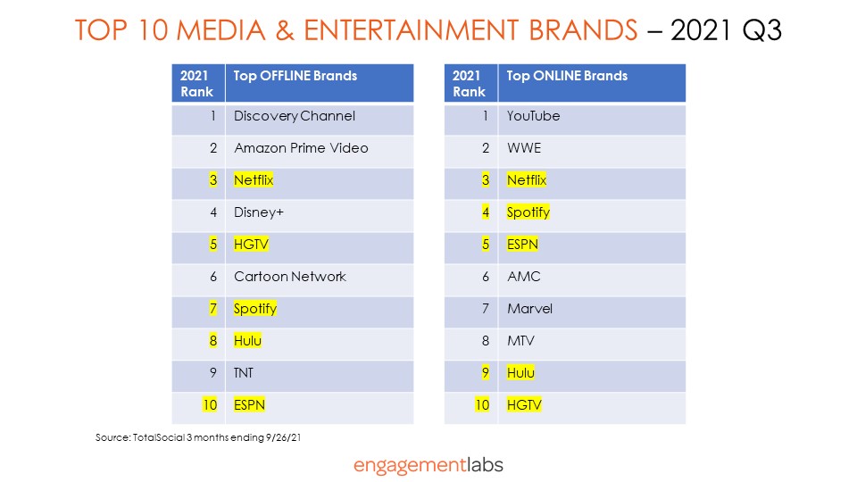 Top 10 Media & Entertainment Brands - 2021 Q3