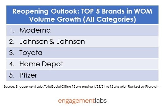 Reopening Outlook: Top 5 Brands in WOM Volume Growth (All Categories)