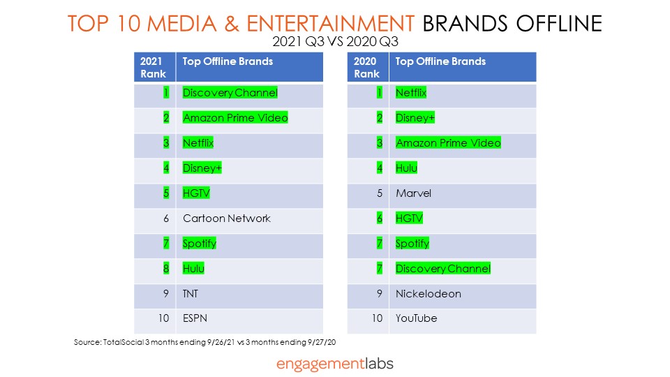 Top 10 Media & Entertainment Brands Offline - 2021 Q3 vs 2020 Q3